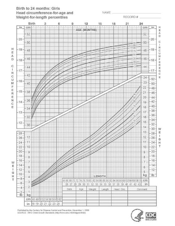 Child Growth Standards - Girls - Birth to 24 months | Growth chart ...