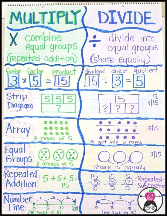 division strategies anchor chart - Google Search | Math charts ...