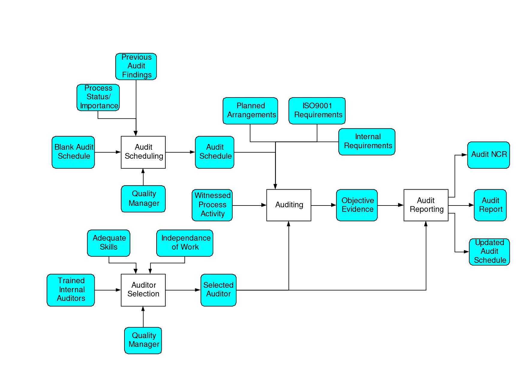 Audit Process Flow - UriahoiPollard