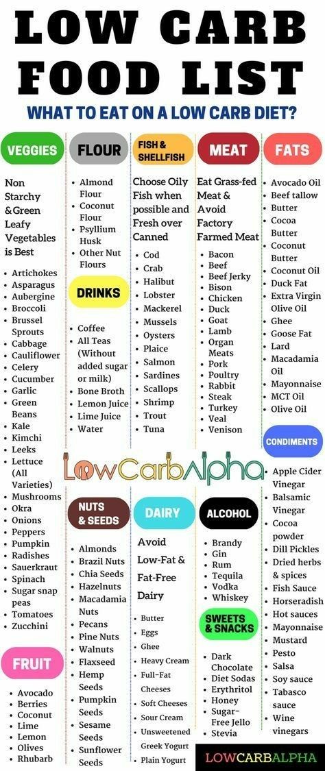 Low Carb Food List Low Carb Food List, Keto Diet Food List, Diet Meal ...