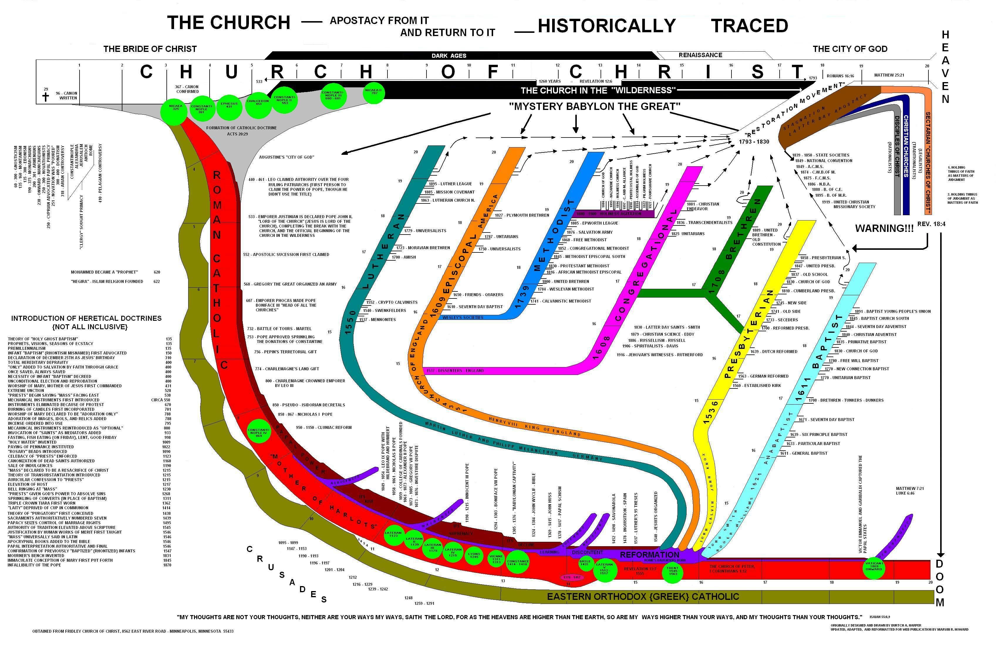 Church History Timeline Chart