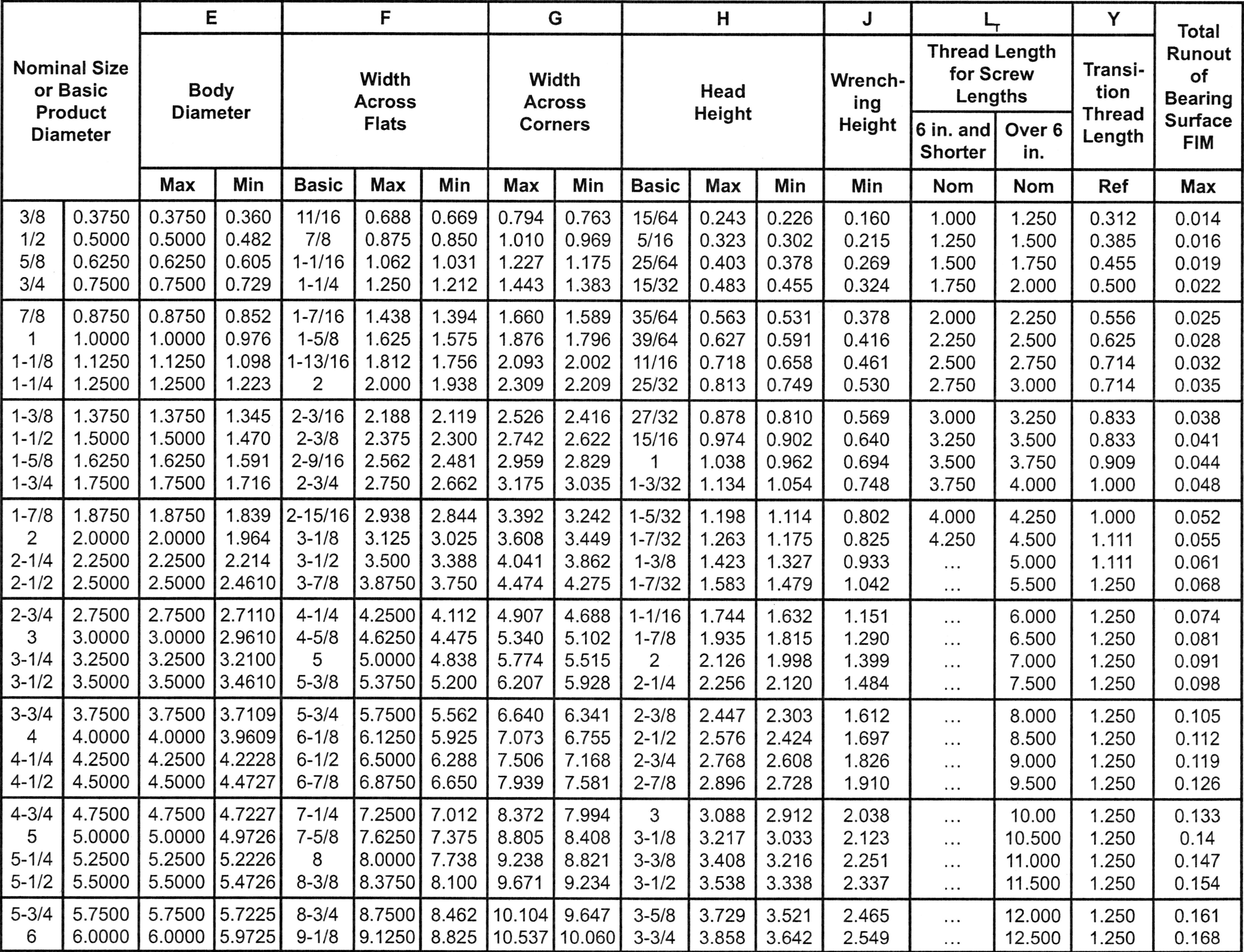 Hex Head Bolt Dimensions Chart