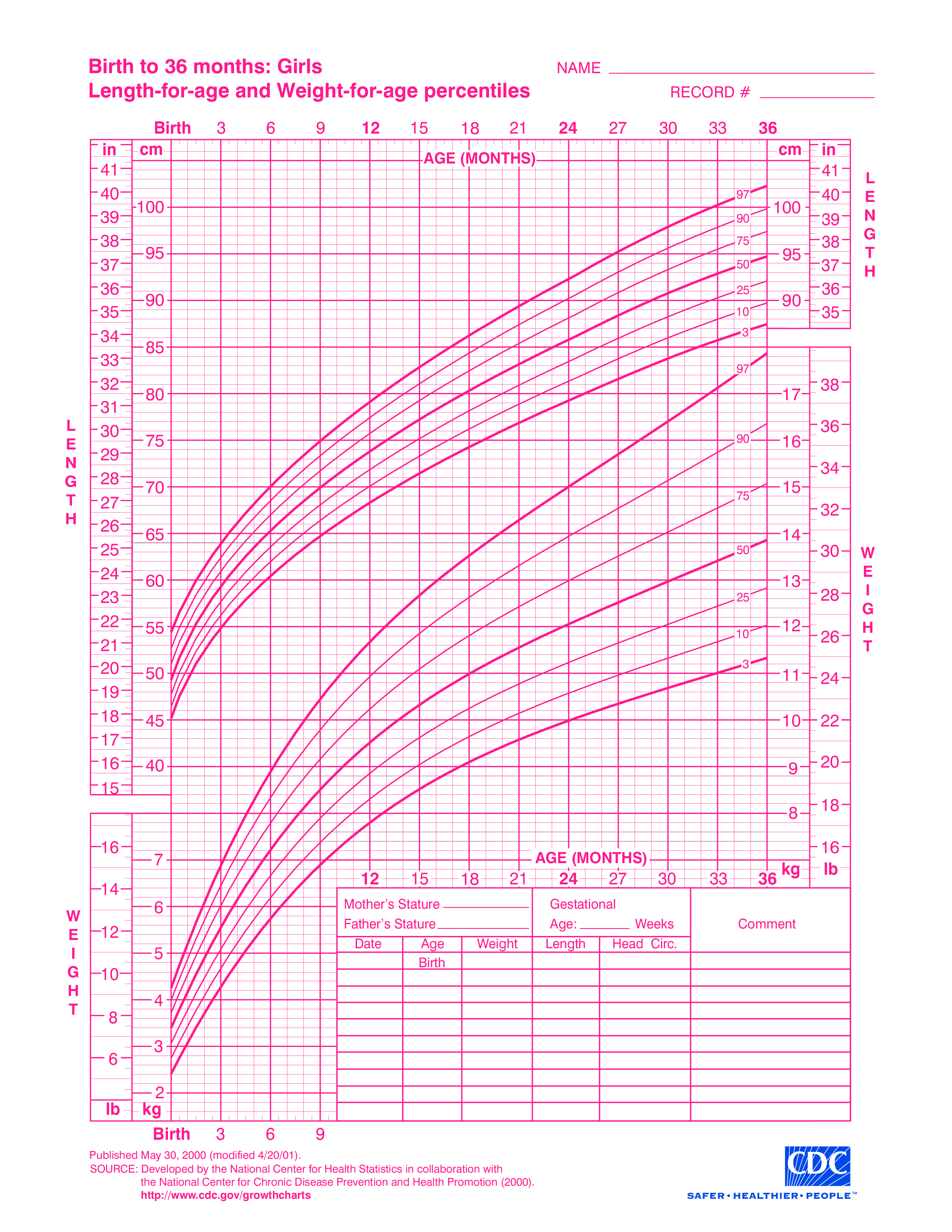 Baby Girl Growth Chart - How to create a Baby Girl Growth Chart ... image.