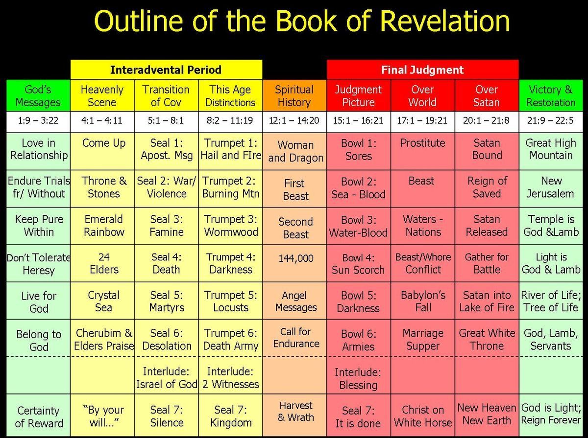 Seven Churches Of Revelation Timeline