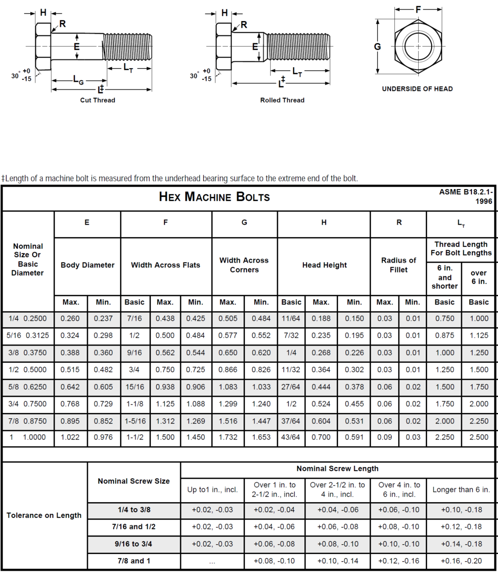 Hex Head Bolt Dimensions Chart