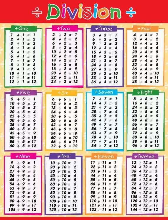 #EDKTD Times Tables/Division Double Sided Chart | Math division, Times ...