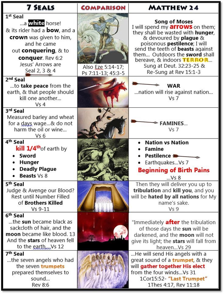 The Seven Seals Of Revelation Chart