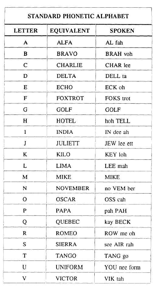 Phonetic Alphabet Printable