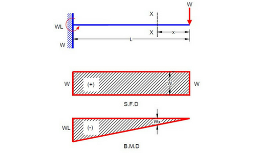 Shear Force And Bending Moment Diagram For Cantilever Beam Civil Shear Force Bending Moment In This Moment