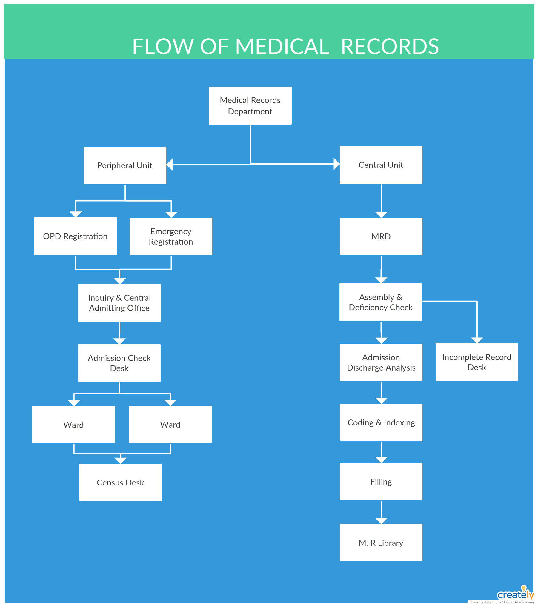 Business Process Flow Health Care Clear Diagrams