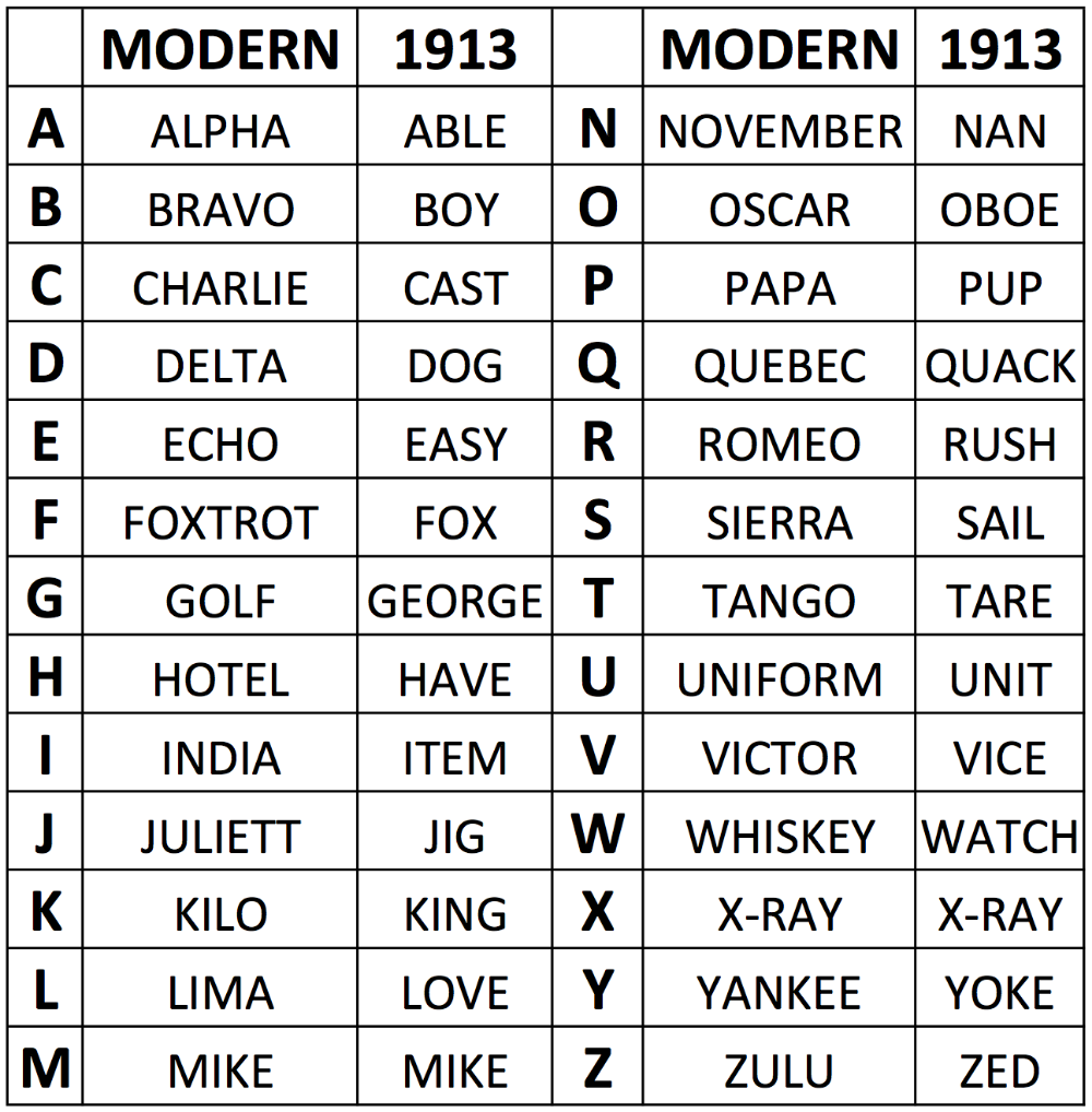 Phonetic Alphabet Military Printable