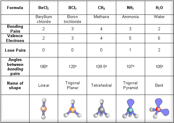 Predict The Geometry Molecular Shape And Bond Angles By Drawing The ...