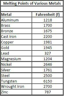 Melting Point Of Metals Chart - Ponasa