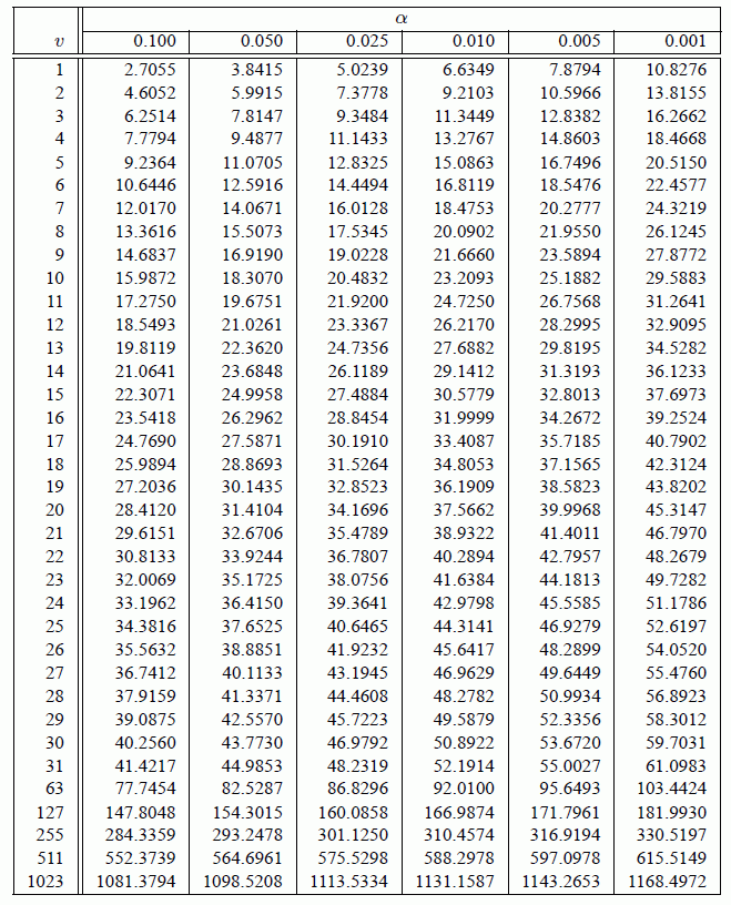 Chi Squared Chart For Degrees Of Freedom