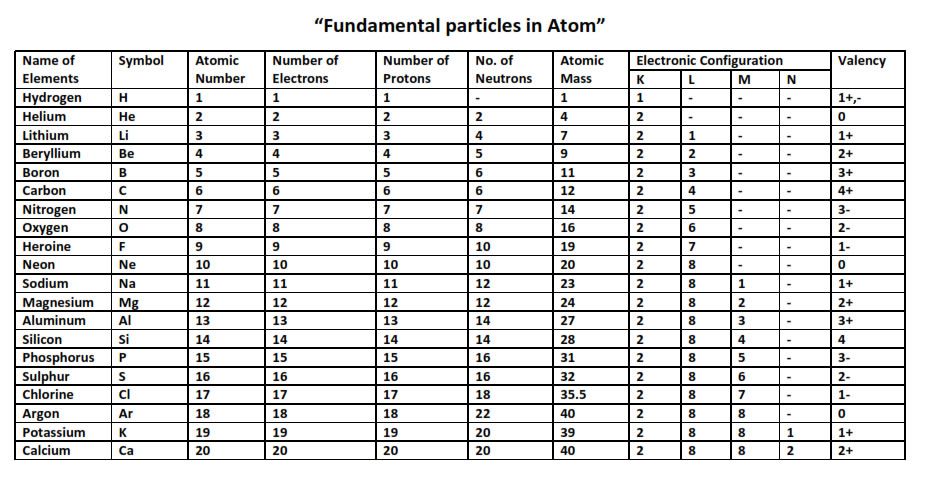 Periodic Table With Atomic Mass And Valency