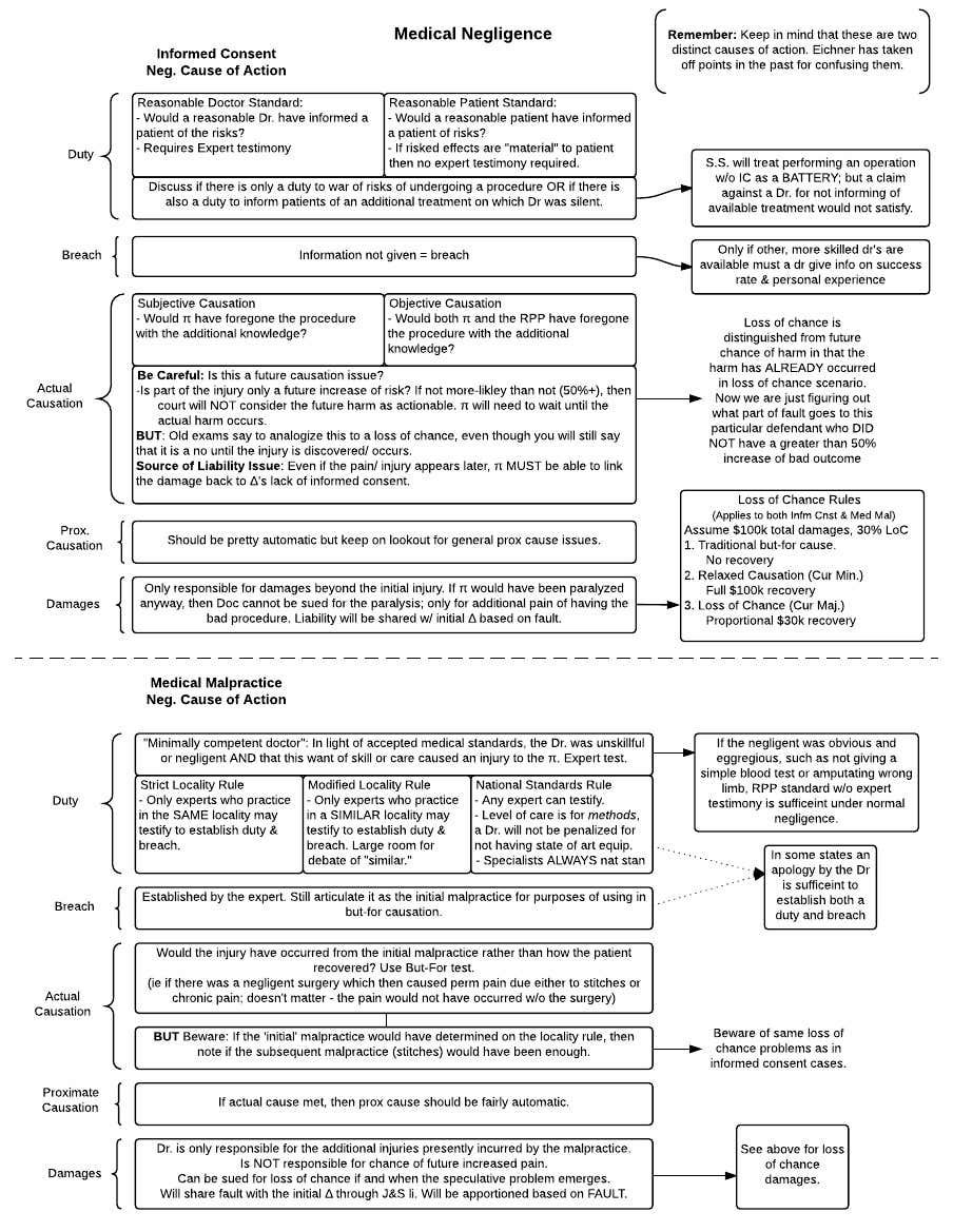 Torts Flowchart Outline Bennett | Causation (Law) | Negligence | Law ...