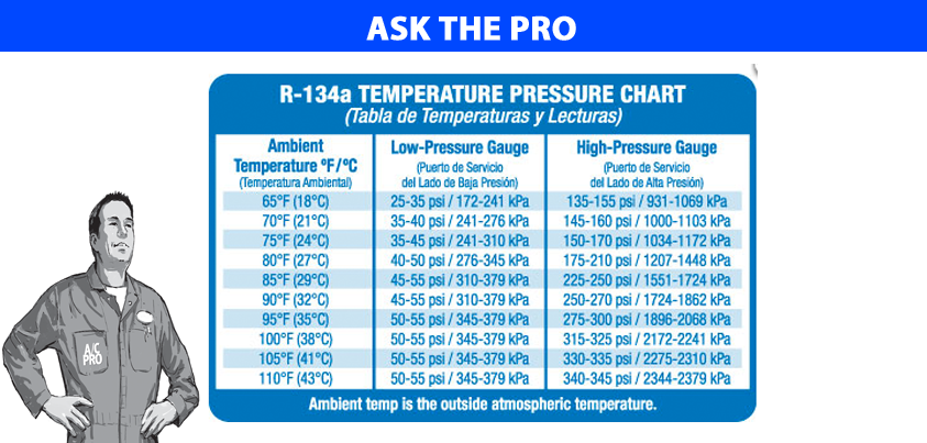 A/c Pressure Diagnostic Chart