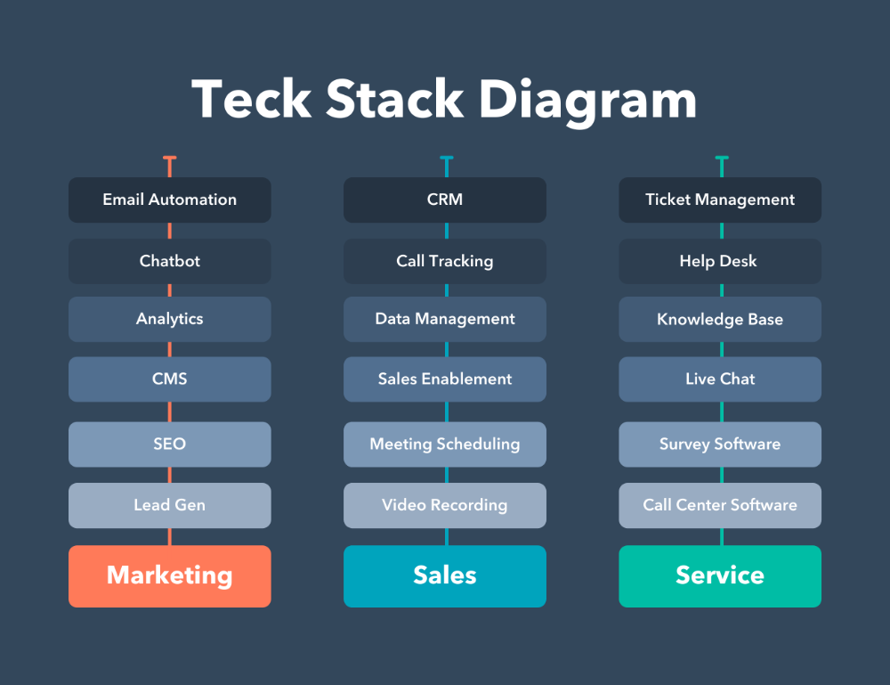 Tech Stack: Definition + 9 Examples from the World's Top Brands | Sales ...