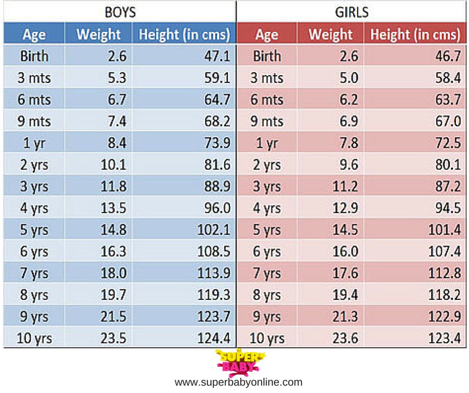 Indian baby Weight and Height chart | Baby weight chart, Baby growth ...