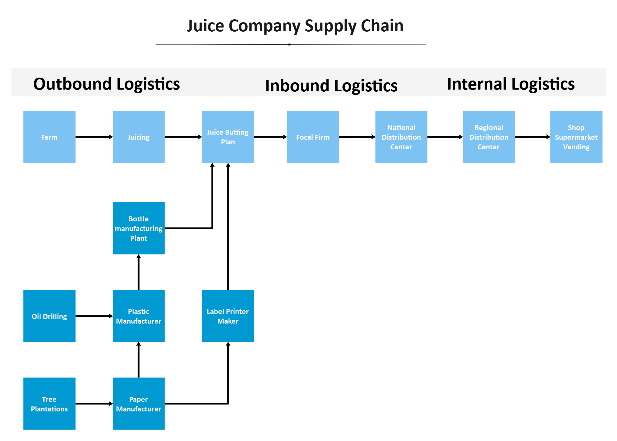 Supply Chain Diagram Template