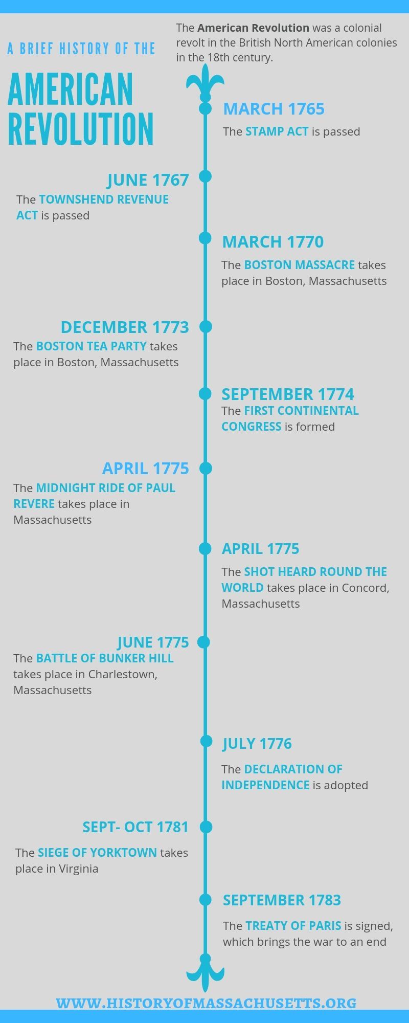 The American Revolution Timeline