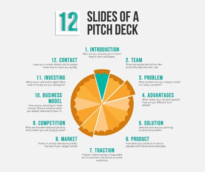 12 Slides of a Pitch Deck Business Pitch, Business Strategy, Business ...