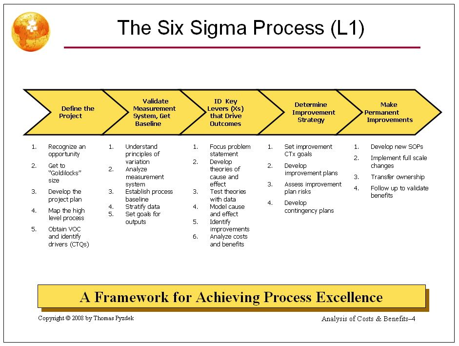 Six Sigma Process Map Template