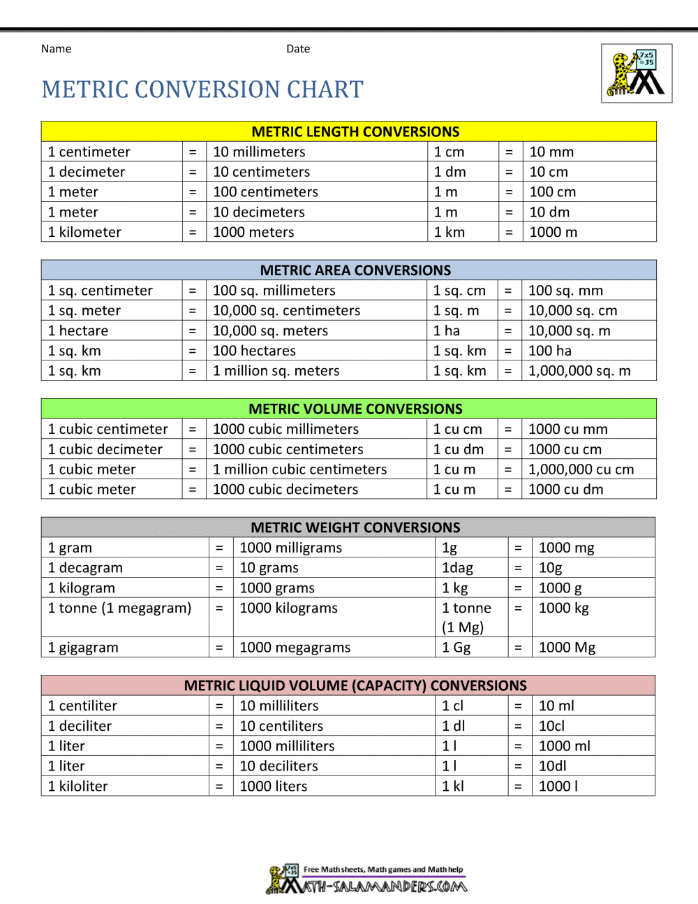 Metric To Standard Conversion, Unit Conversion Chart, Metric System ...