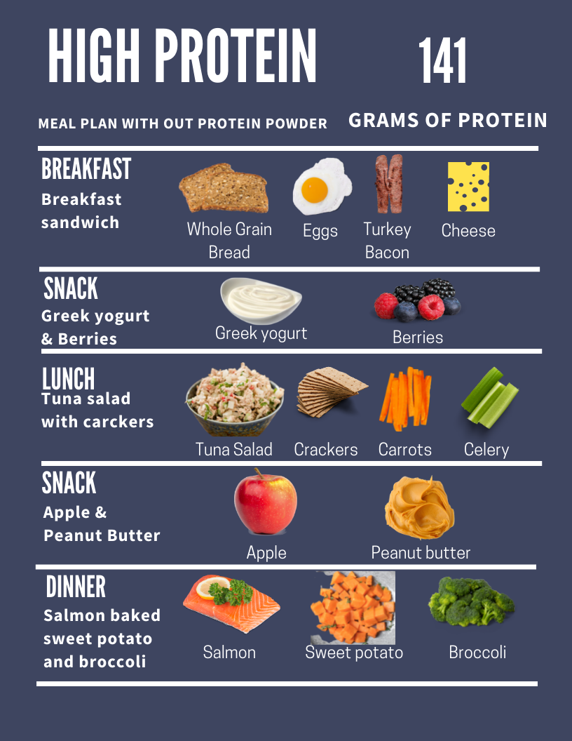 High Protein Meal Plan | Protein meal plan, High protein recipes ...