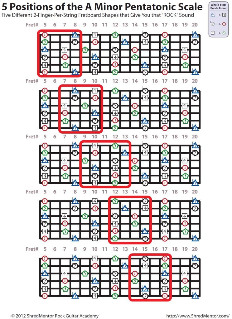 Guitar Pentatonic Scale Chart