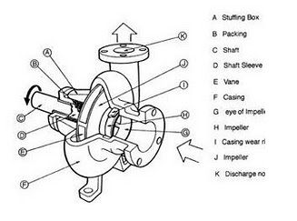 #Parts of Centrifugal #Pump | Centrifugal pump, Pumps, Water pumps