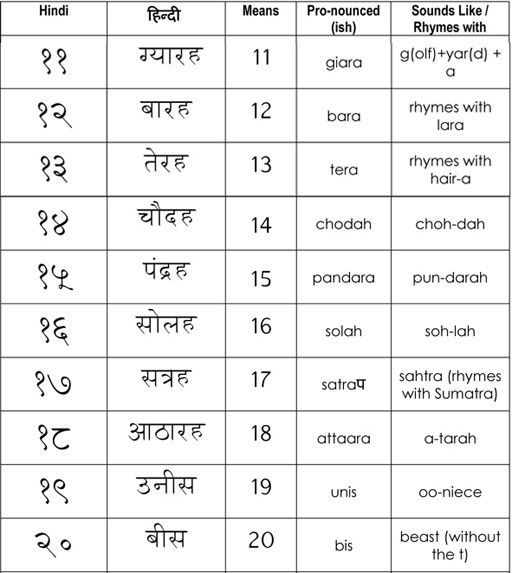 Hindi Numbers 1 To 100 In Words Pdf