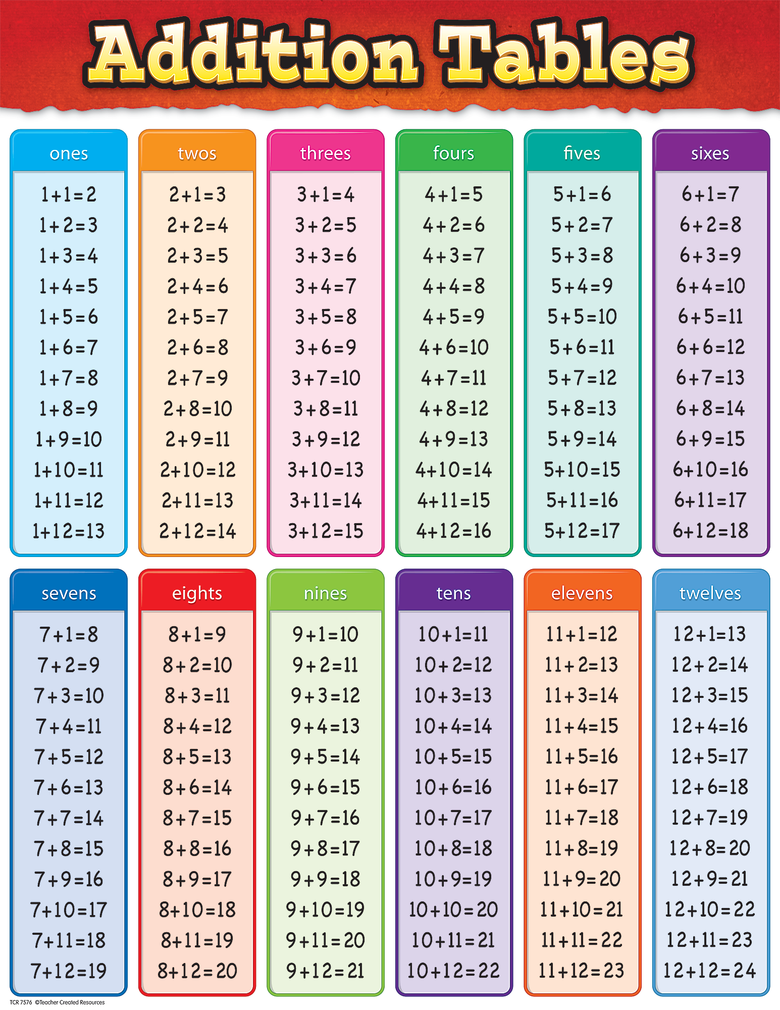 Addition Tables Chart | Gráficos de matemática, Aprender matemática ...