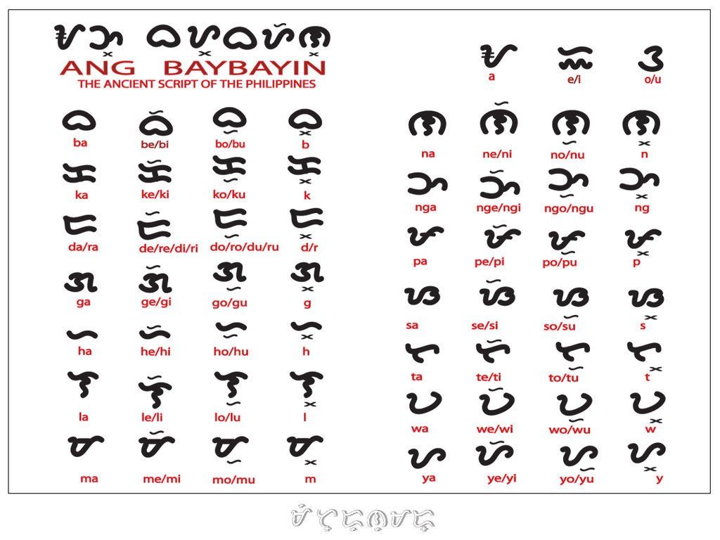 (4) baybayin alphabet Twitter Search Baybayin, Ancient