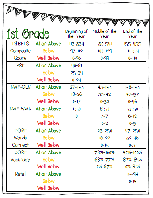 Dibels Oral Reading Fluency 3rd Grade