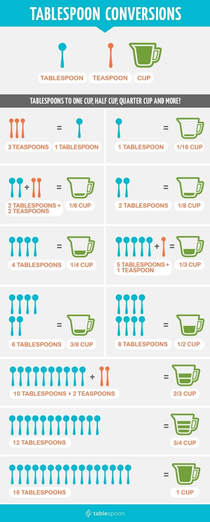 Measurement conversions | Tablespoon, teaspoon, and cups | Wet and dry ...