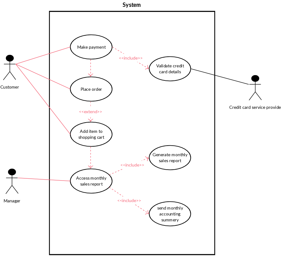 Draw a use case diagram for online shopping system - vsaathome