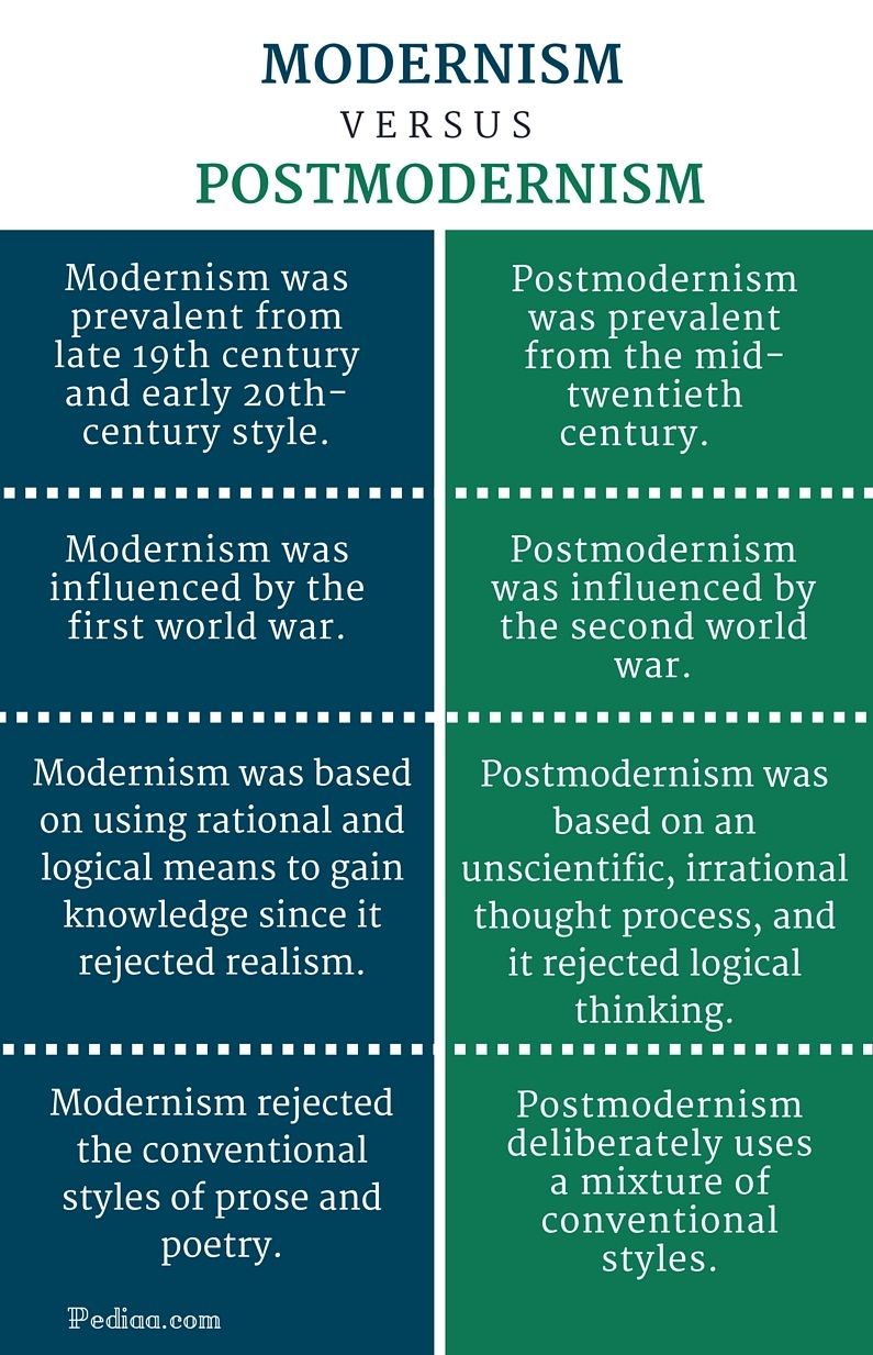 modern vs postmodern literature