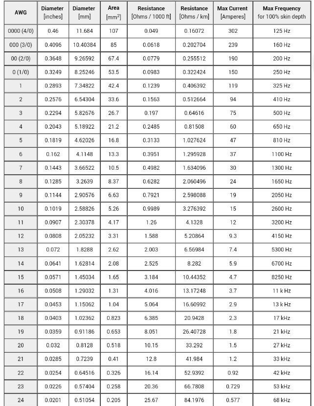 WIRE SIZE | Chart tool, Electronic schematics, Electrical cables