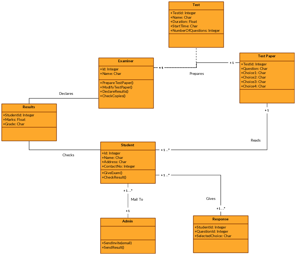 Shown below is a Class diagram template of an online examination system ...