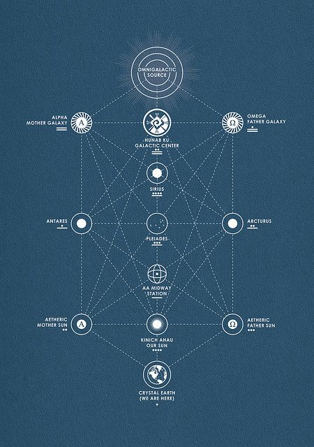 Mayan Interdimensional Star Map | Sacred geometry, Geometry, Sacred