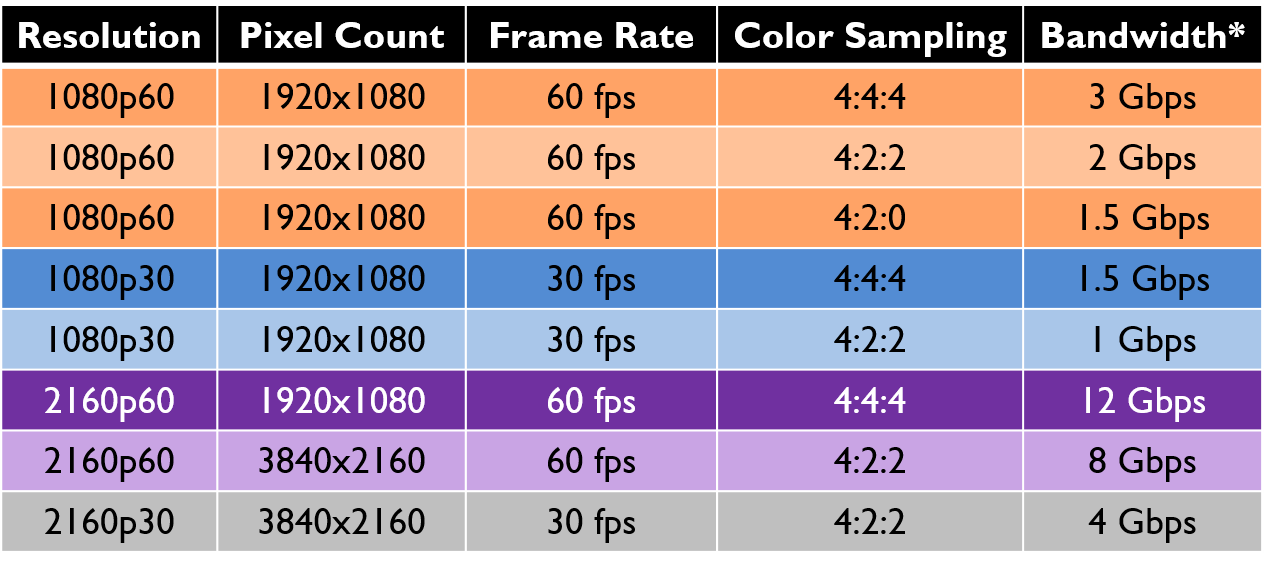 Video Bandwidth Chart Enterprise, Periodic Table, Insight, Networking ...