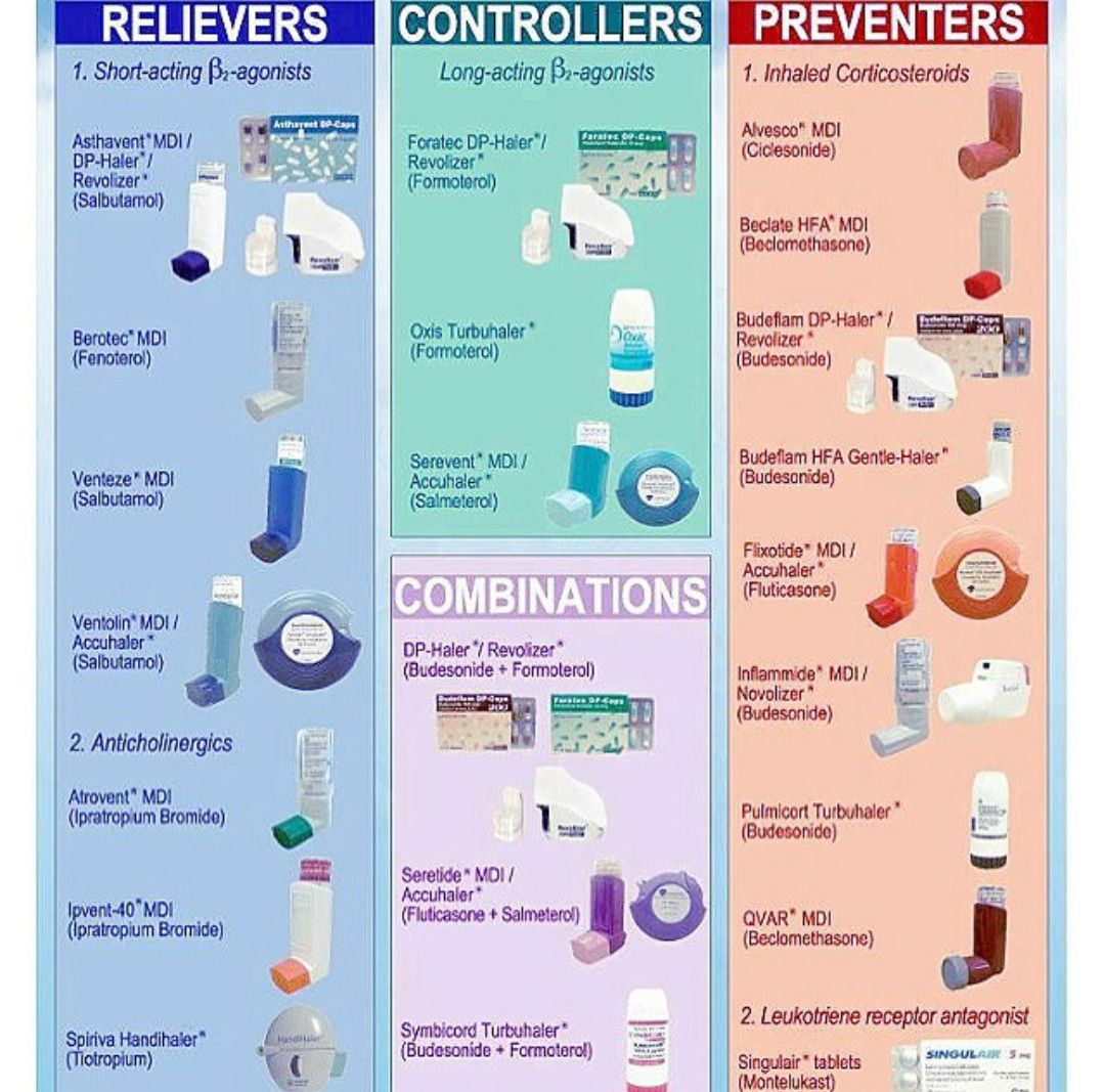 Types Of Inhalers Chart