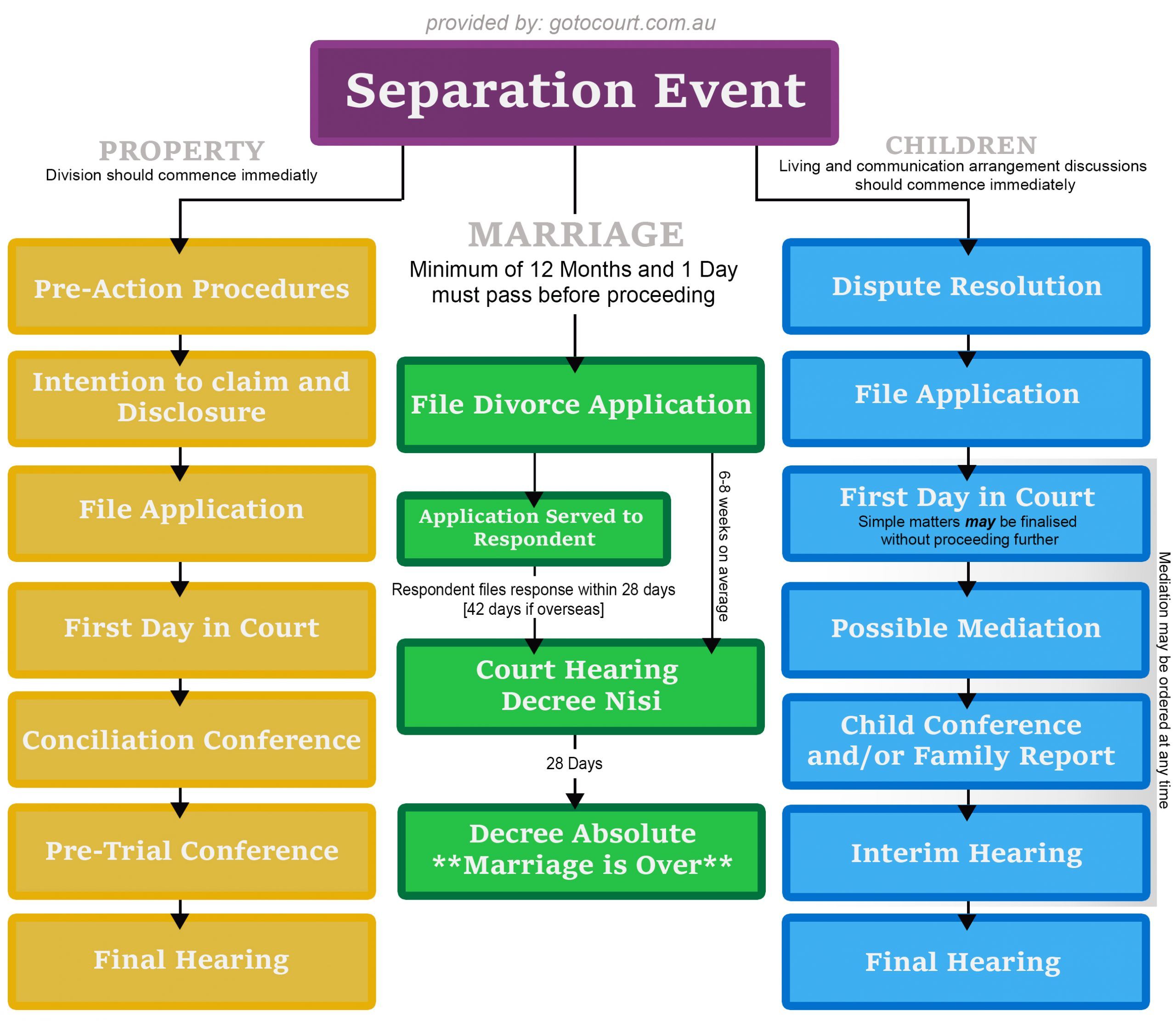 divorce process in Australia flow chart Legal Separation, Separation ...