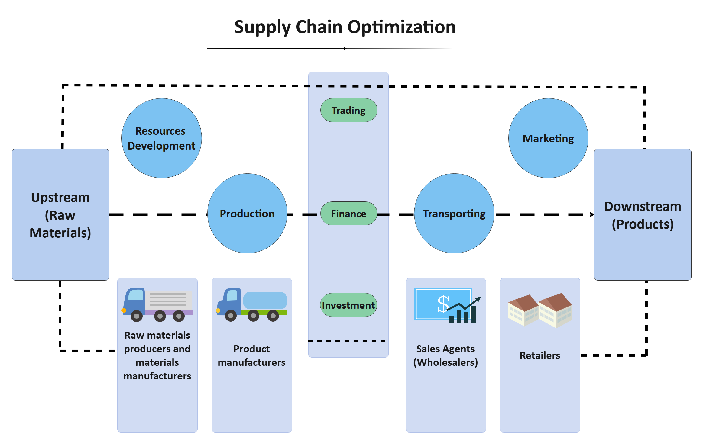 Process Flow Diagram Supply Chain Management Data Flow Diagr