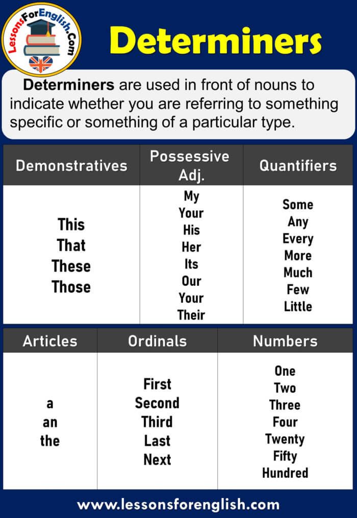 Determiners, Definitions and Examples Determiners are used in front of ...