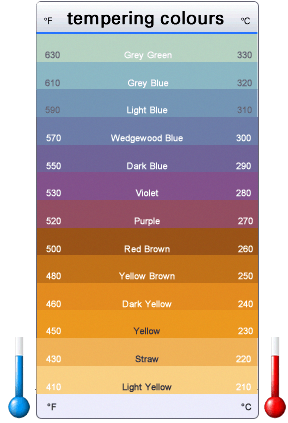 Stainless Steel Heat Color Chart