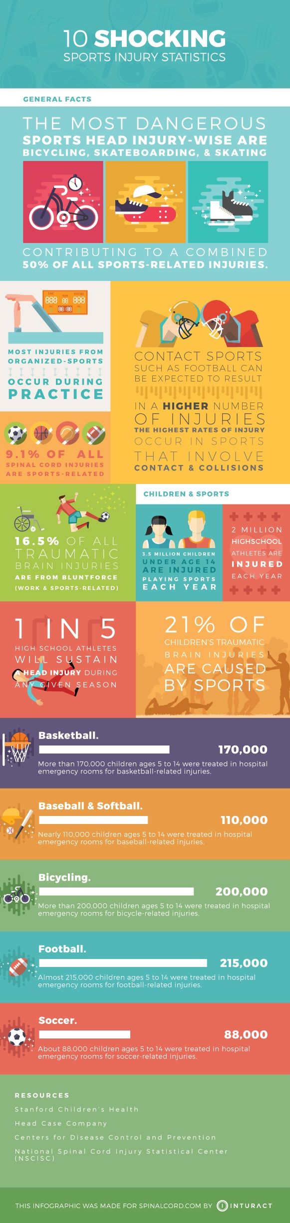 Infographic: 10 Shocking Sports Injury Statistics | Sports injury ...