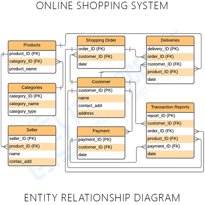 ER Diagram for Online Shopping System in 2023 | Relationship diagram ...