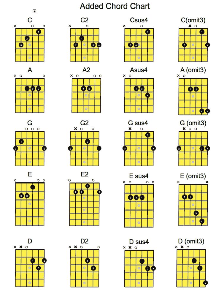 Guitar Chords C2